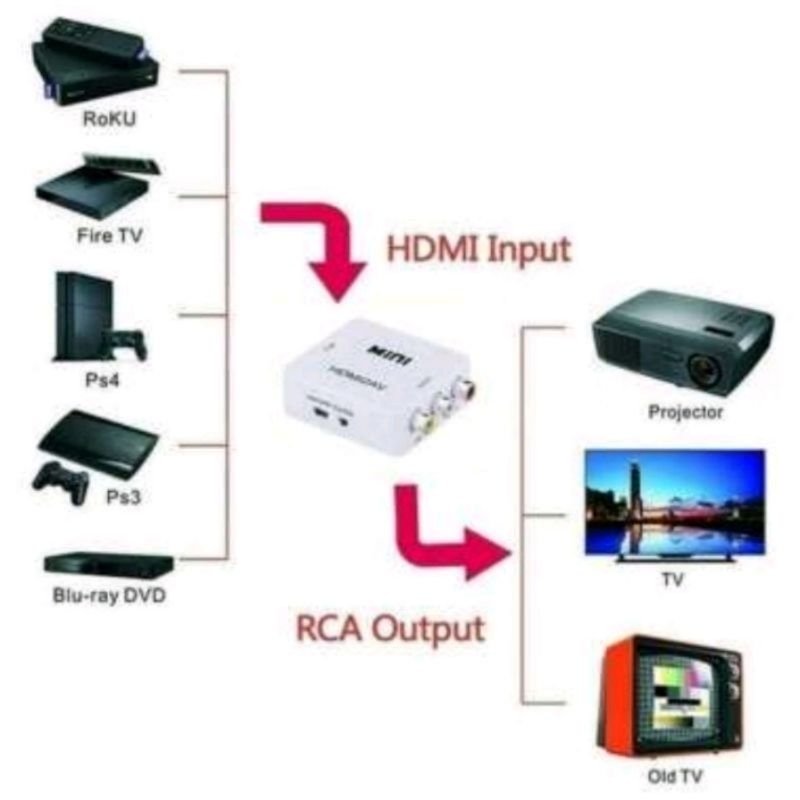 KONVERTER / CONVERTER HDMI TO RCA CONVERTER +KABEL RCA 3IN3 1.5 + KABEL HDMI 3 METER UNTUK LAPTOP KE TV TABUNG