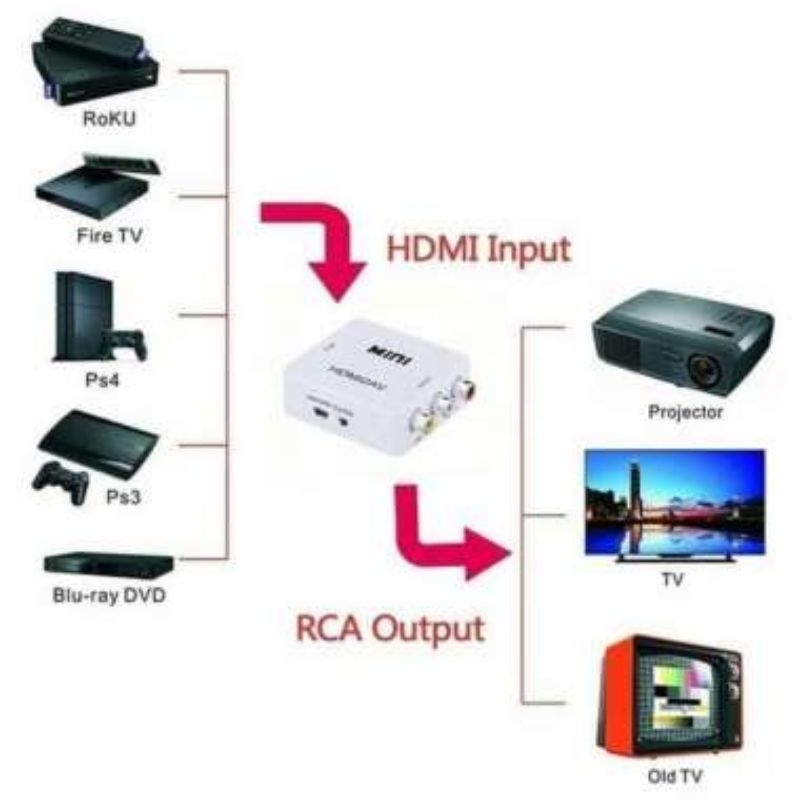 CONVERTER HDMI TO AV RCA / MINI HDMI2AV CONVERTER + KABEL HDMI 1.5 METER