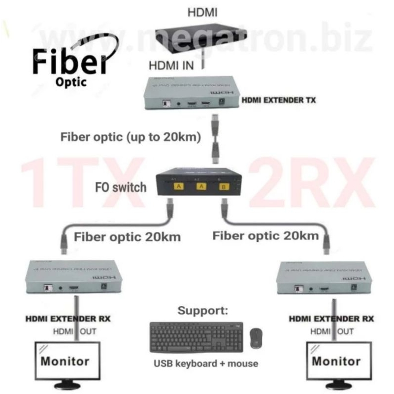 Paket HDMI KVM Extender Fiber optic over LAN (FO switch) - 1 TX & 2 RX