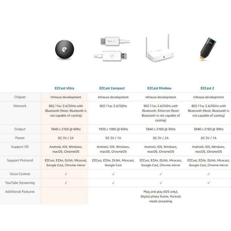 EZCast HDR Wireless Display Receiver WIFI Airplay Miracast 4K - Ultra U1