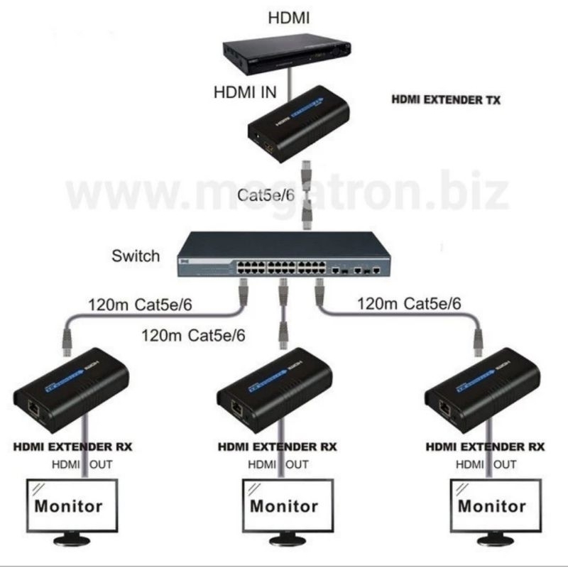HDMI Extender over IP LAN (lewat router/switch/hub) - Support 1 Transmitter ke multi Receiver