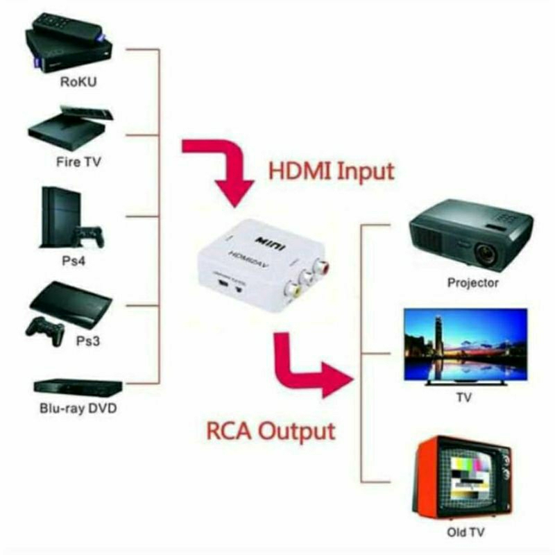 [COD] PAKET HDMI DARI LAPTOP STB PS3 KE TV TABUNG / CONVERTER HDMi TO AV RCA HDMI2AV + KABEL RCA TO RCA 3 KE 3 + KABEL HDMI 1.5 METER