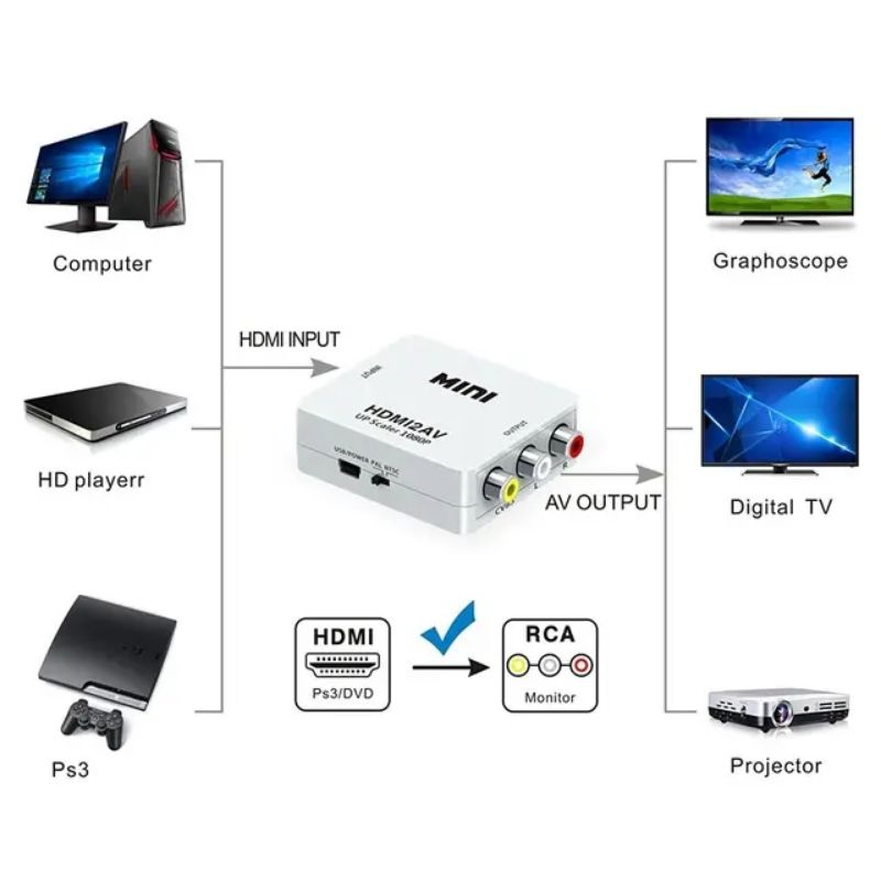 [COD] PAKET HDMI LENGKAP DARI LAPTOP STB PS3 KE TV TABUNG / CONVERTER HDMI TO AV RCA HDMI2AV ADAPTER + KABEL RCA TO RCA 3 KE 3 + KABEL HDMI 1.5 METER