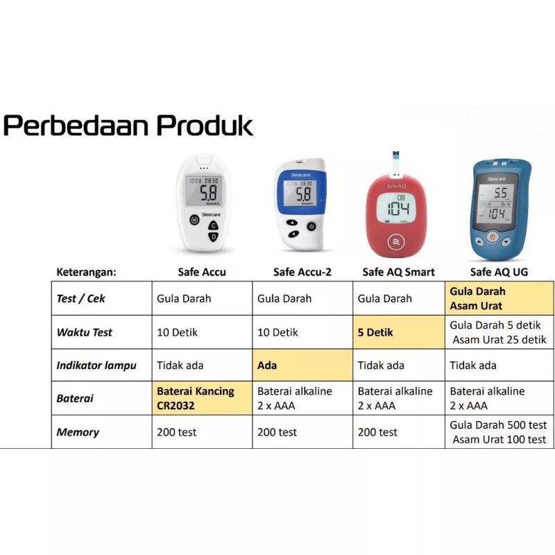 SINOCARE SAFE ACCU STRIP TEST GULA DARAH / STRIP GULA DARAH / ALAT TES GULA DARAH / STICK GULA DARAH