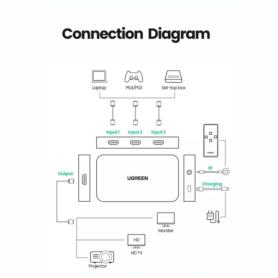 UGREEN 2 in-1out Bi Directional HDMI 4K/3D Adapter Splitter Switcher Konektor With Remote Monitor PS4 Laptop Ke Tv