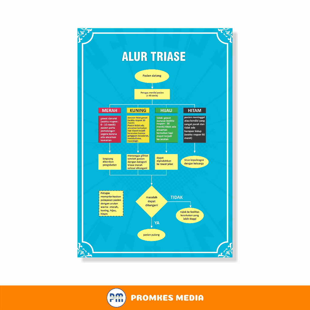 

Poster Kesehatan, Poster Alur Triase, Gawat Darurat, UGD, IGD