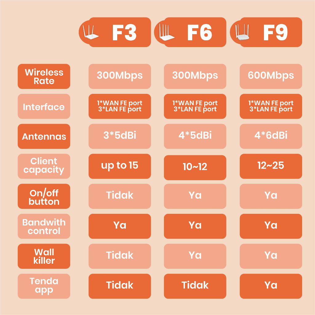 Tenda F3 F6 N300 F9 N600 3 Antenna 4 Antenna Wireless Router