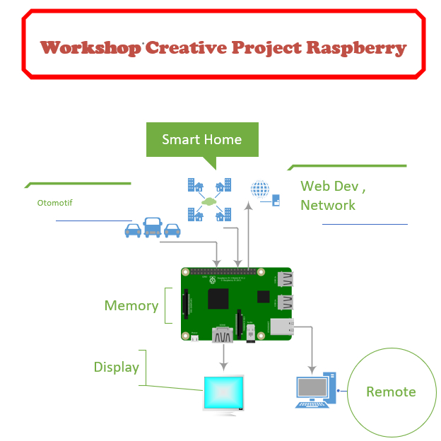 Jasa Project IOT Device and Web Development