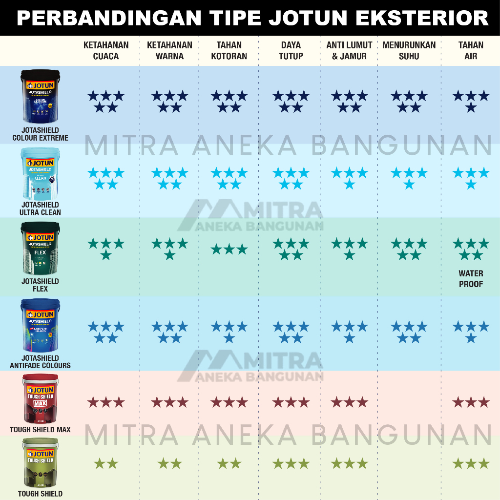 GARANSI (NCIS) CAT TEMBOK INTERIOR EKSTERIOR JOTUN WARNA SKYLIGHT 1624 / PUTIH SUSU BROKEN WHITE