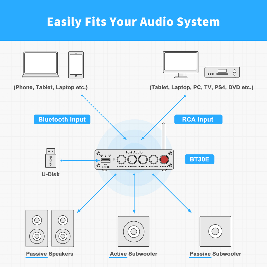 Fosi Audio Amplifier Bluetooth 5.0 USB RCA HiFi 2.1 Channel 165x2+350W - BT30E - Black