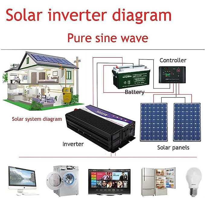 Modified Wave String Power Inverter DC 12V to AC 220V 3000W Pengubah Arus Listrik Sistem Peringatan Tegangan Rendah