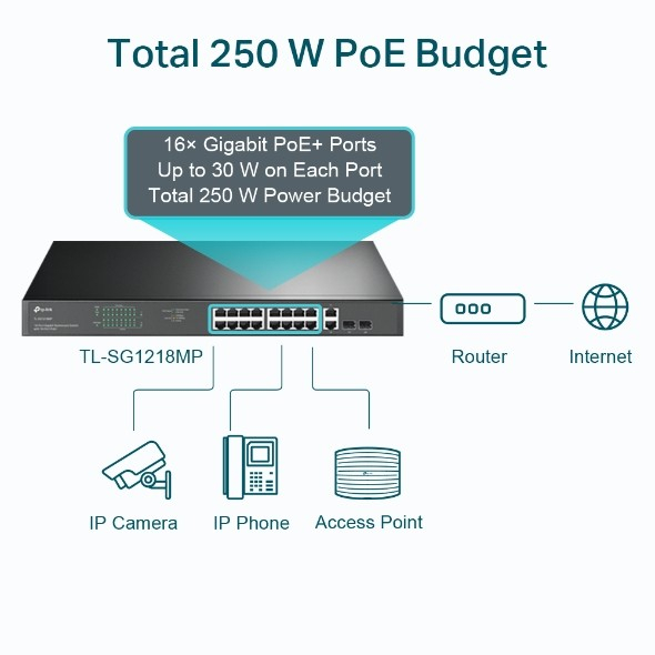 TP-Link TL-SG1218MP - 18-Port Gigabit Rackmount PoE with 16 PoE+