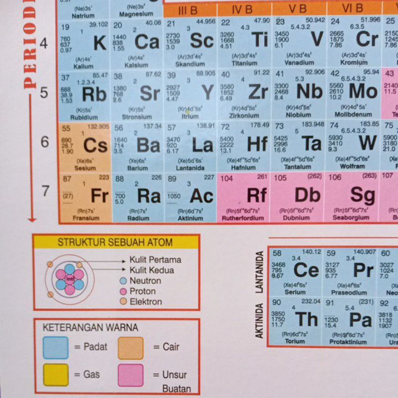 Tabel Periodik Susunan Berkala Unsur - Unsur Kimia Besar