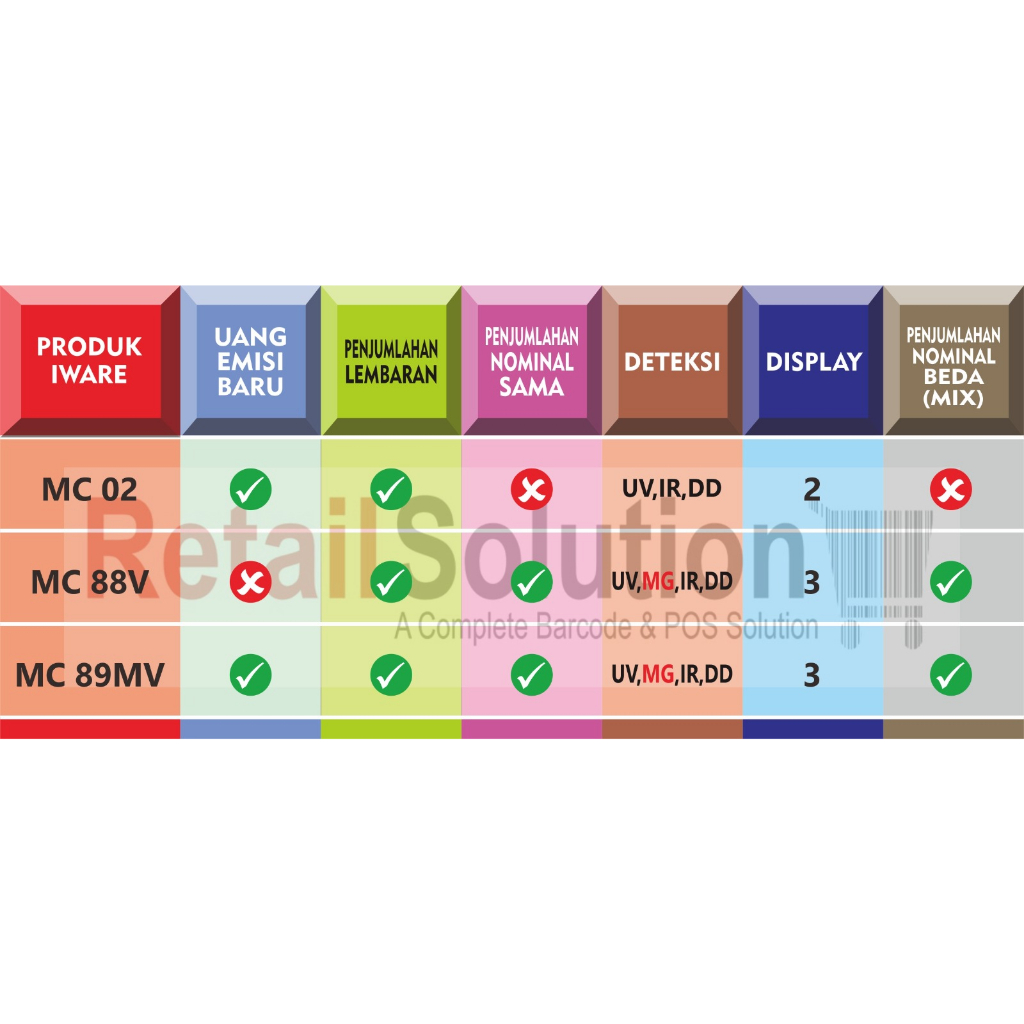 Money Counter Penghitung Uang UV MG IR DD - IWARE MC88V / MC-88V