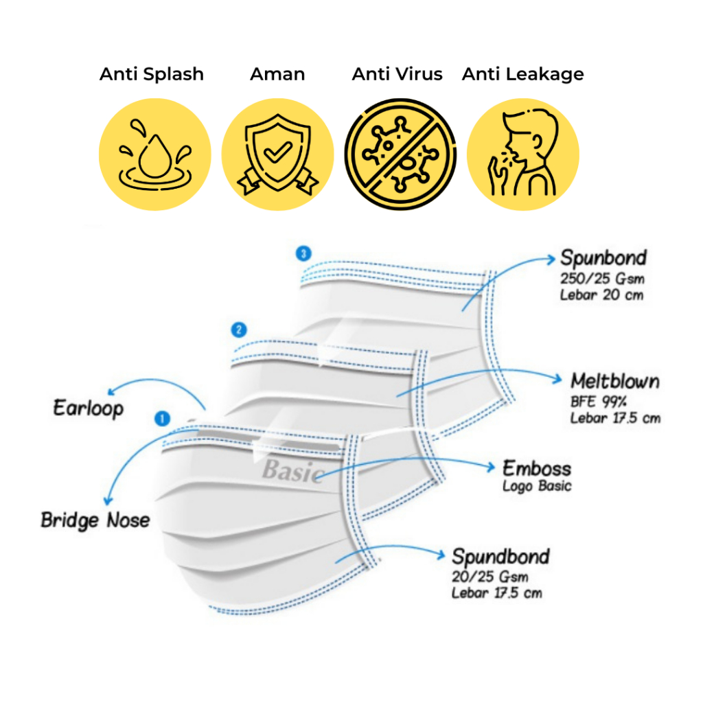 MASKER BASICMEDS EARLOOP 3PLY ISI 50PCS EMBOS BASICMEDS KEMENKES RI AKD MEDIS