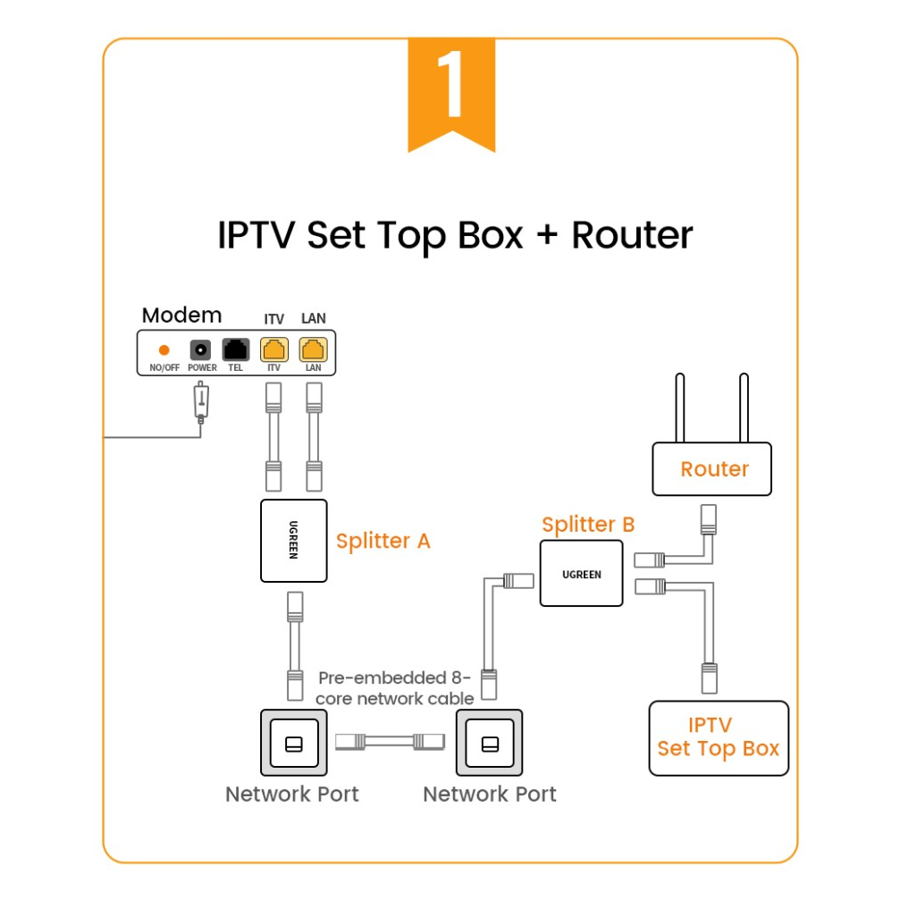 UGREEN Barel Lan Connector Anti Petir ,Sambungan Lan RJ45 1 Port ke 2 Port Extender Cat 5e Cat 6