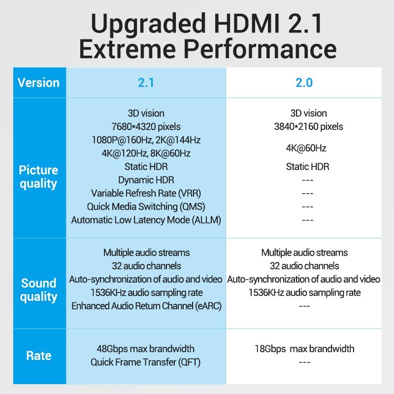 [1M] Vention Kabel HDMI 2.1 HIGH SPEED 4K@120Hz 8K 60Hz 1M PS4 PS5 PC