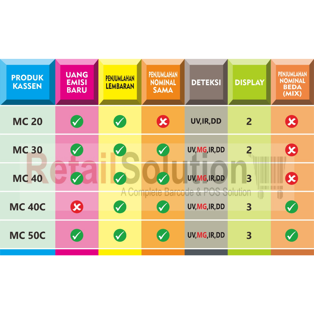 Mesin Penghitung Uang Money Counter Rupiah USD - Kassen MC40 / MC-40