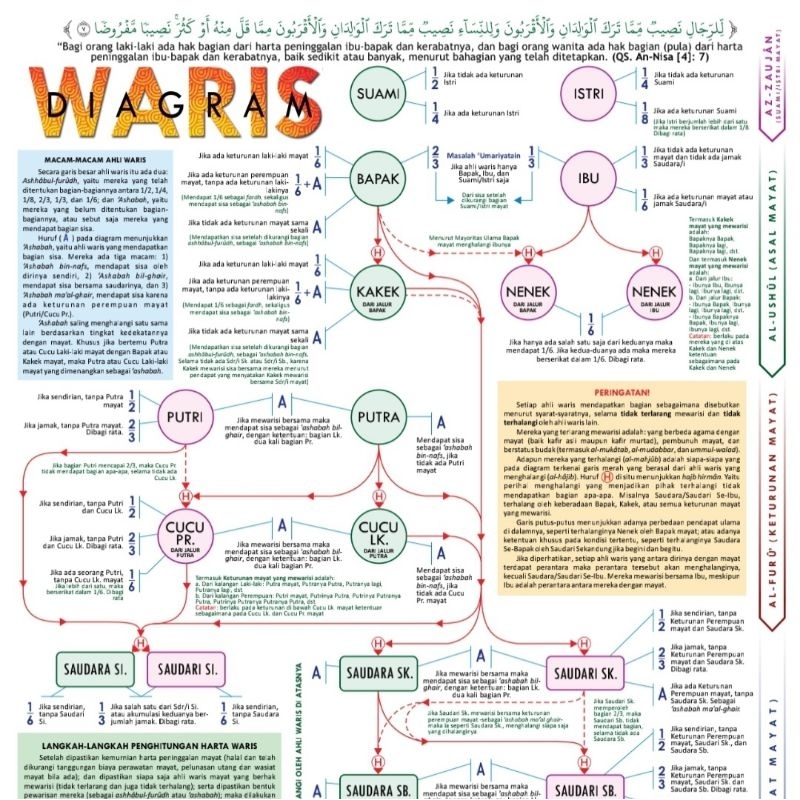Diagram Waris Bagan Untuk Permudah Belajar Faraid Faraidh