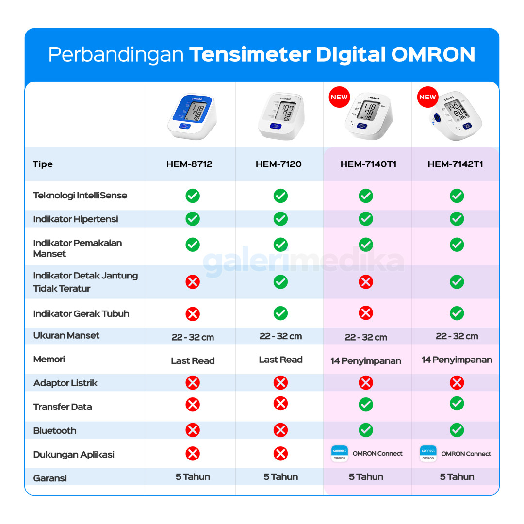 Tensimeter Digital Omron HEM-7142T1 Bluetooth / Tensimeter Omron HEM 7142 T1 Alat Ukur Tekanan Darah