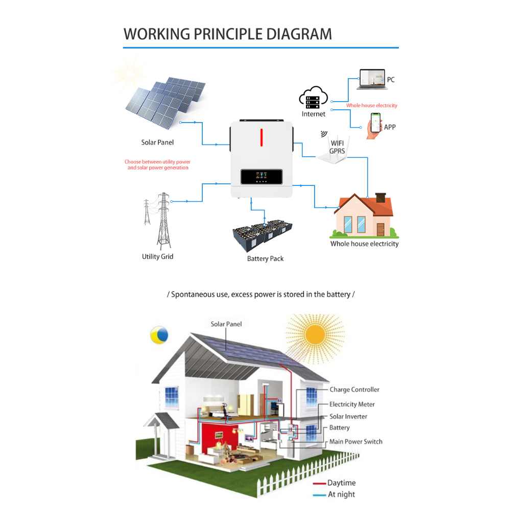 Paket Lengkap 24Jam PLTS Off grid inverter hybrid  3000W termasuk solar panel 1500Wp dan battery 200A  serta kabel dan MCB.