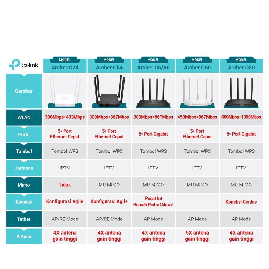 TP Link Archer C80 AC1900 WiFi Router Archer C 80 AC 1900 Mu-Mimo