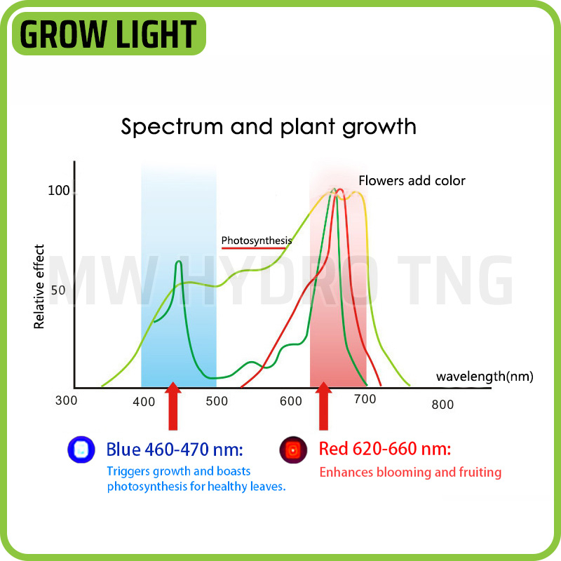 LED Plant Grow Light, 80 LED R+B, 2835 SMD, E27 - Lampu Tanaman