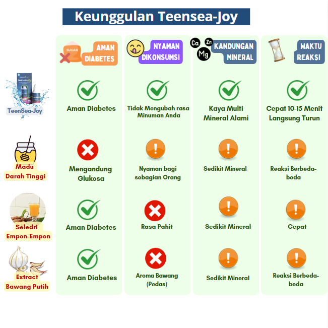 Teen-Sea Joy TEENSEAJOY | TENSIJOY dengan Kandungan Deep Sea Mineral dengan extract Garcinia Solusi Jaga Kesehatan Kestabilan Darah