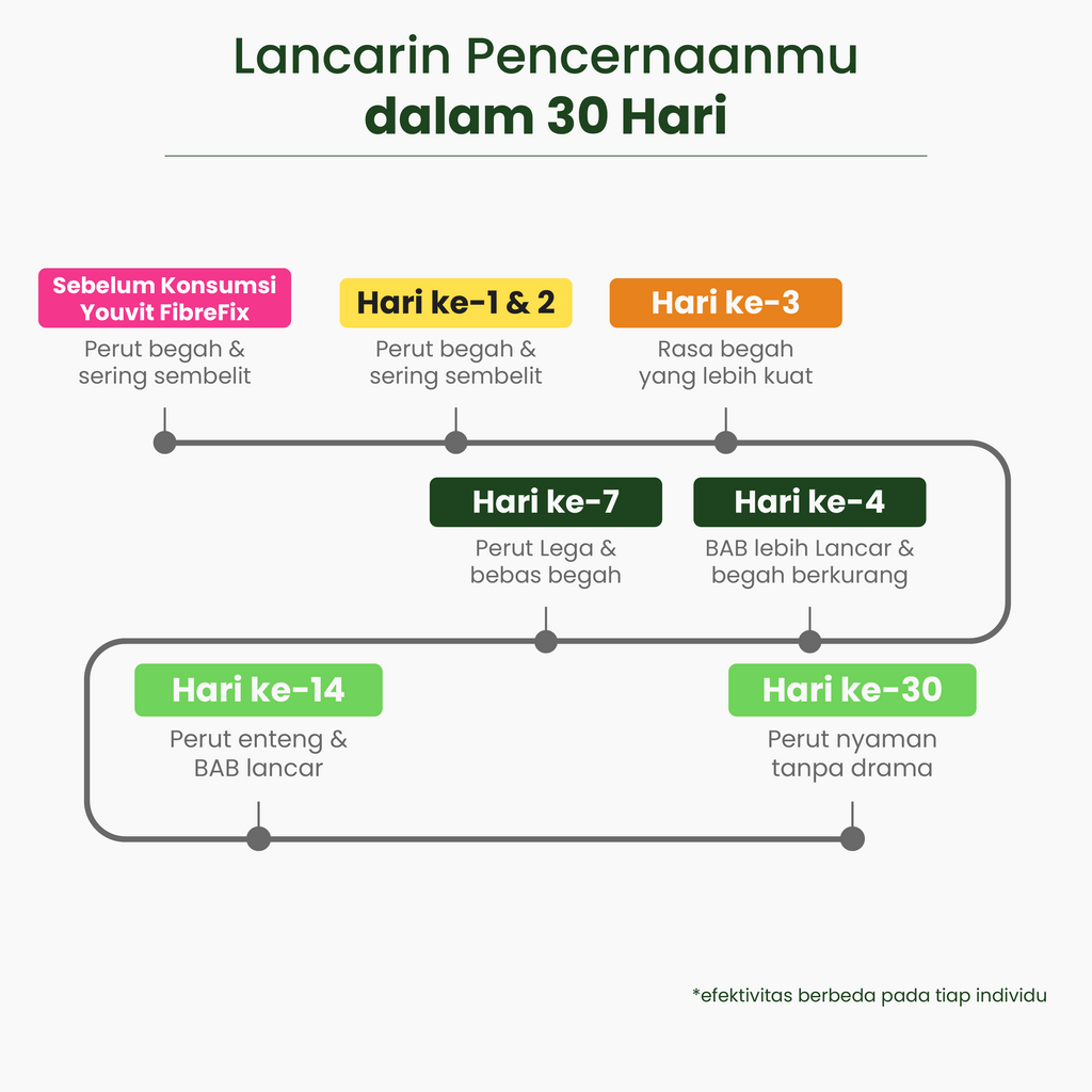 [Trial Pack] Minuman Serbuk Fiber untuk Konstipasi, Kembung &amp; Berat Badan | Youvit 4-in-1 FibreFix