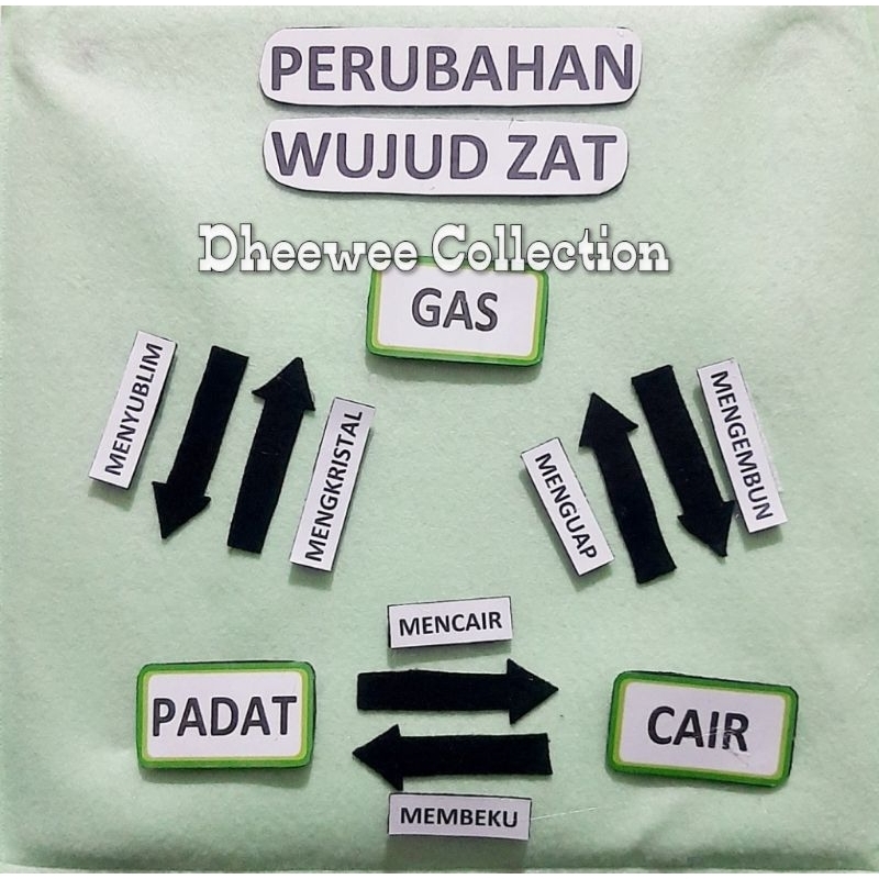 

alat peraga perubahan zat