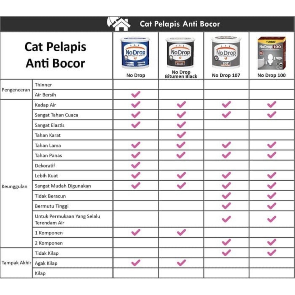 No Drop Galonan ( 4Kg) Warna Ready Mix (Varian Warna Baru) Cat Pelapis Anti Bocor Waterproofing