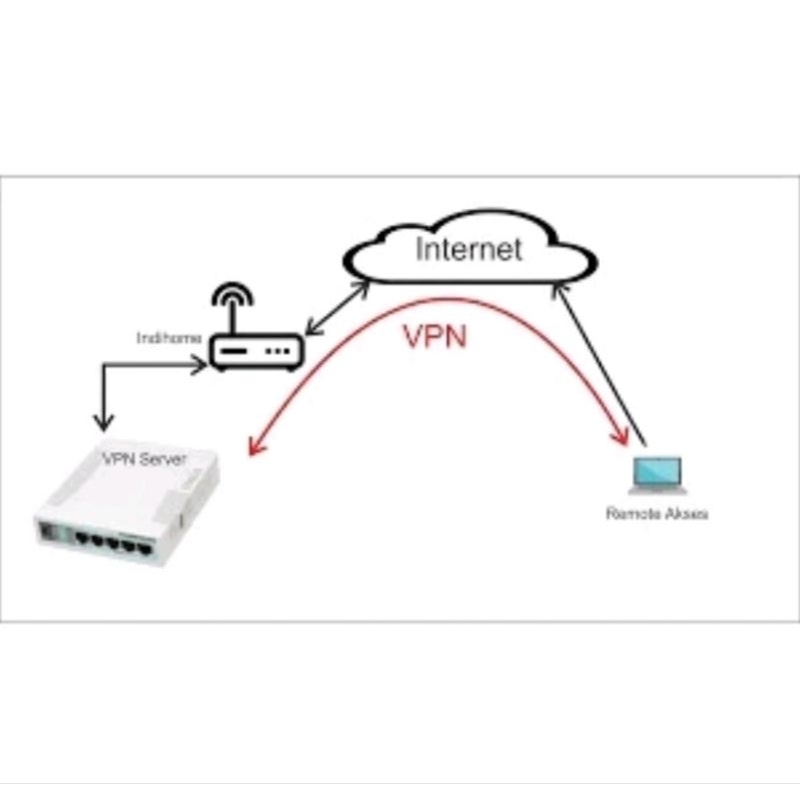 Vpn Mikrotik