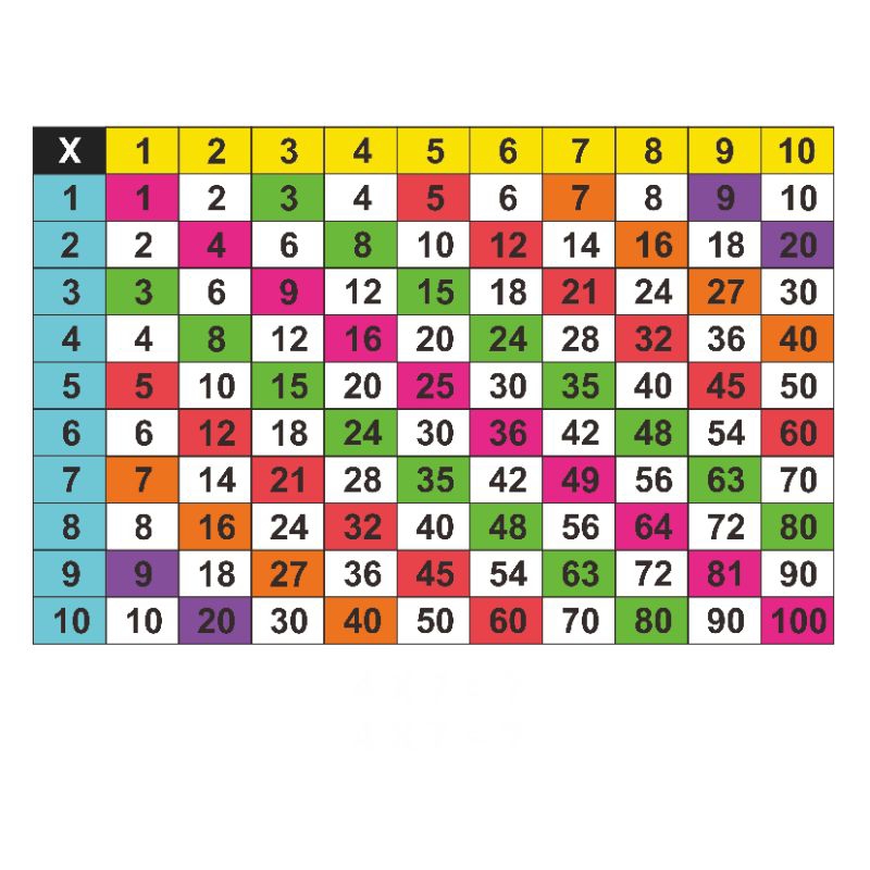 

Tabel Perkalian 1 - 10 (SUDAH DILAMINASI / LAMINATING)