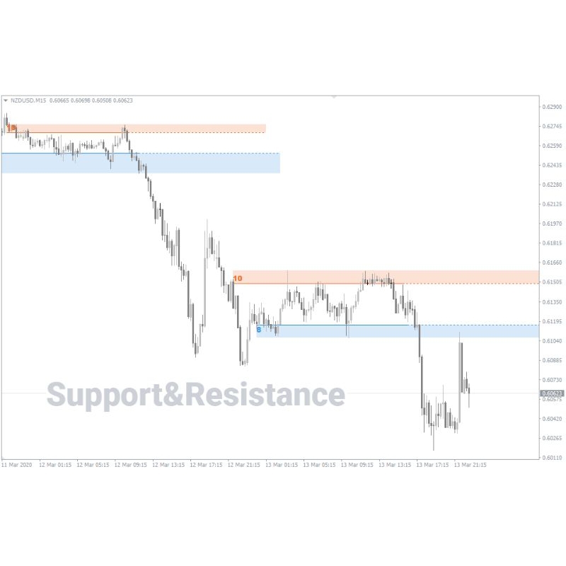 Support & Resistance Indikator MT4 / MT