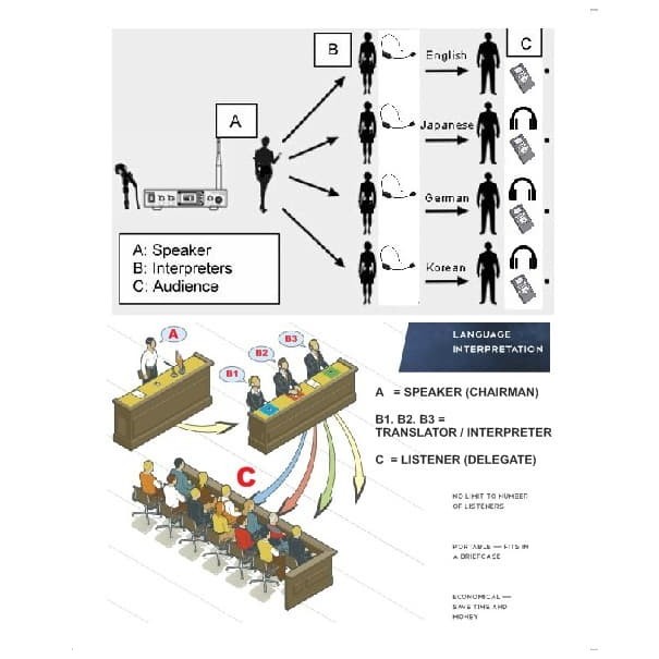 Wireless Tour Guide System - Translator System - 1 Transmitter &10 RX