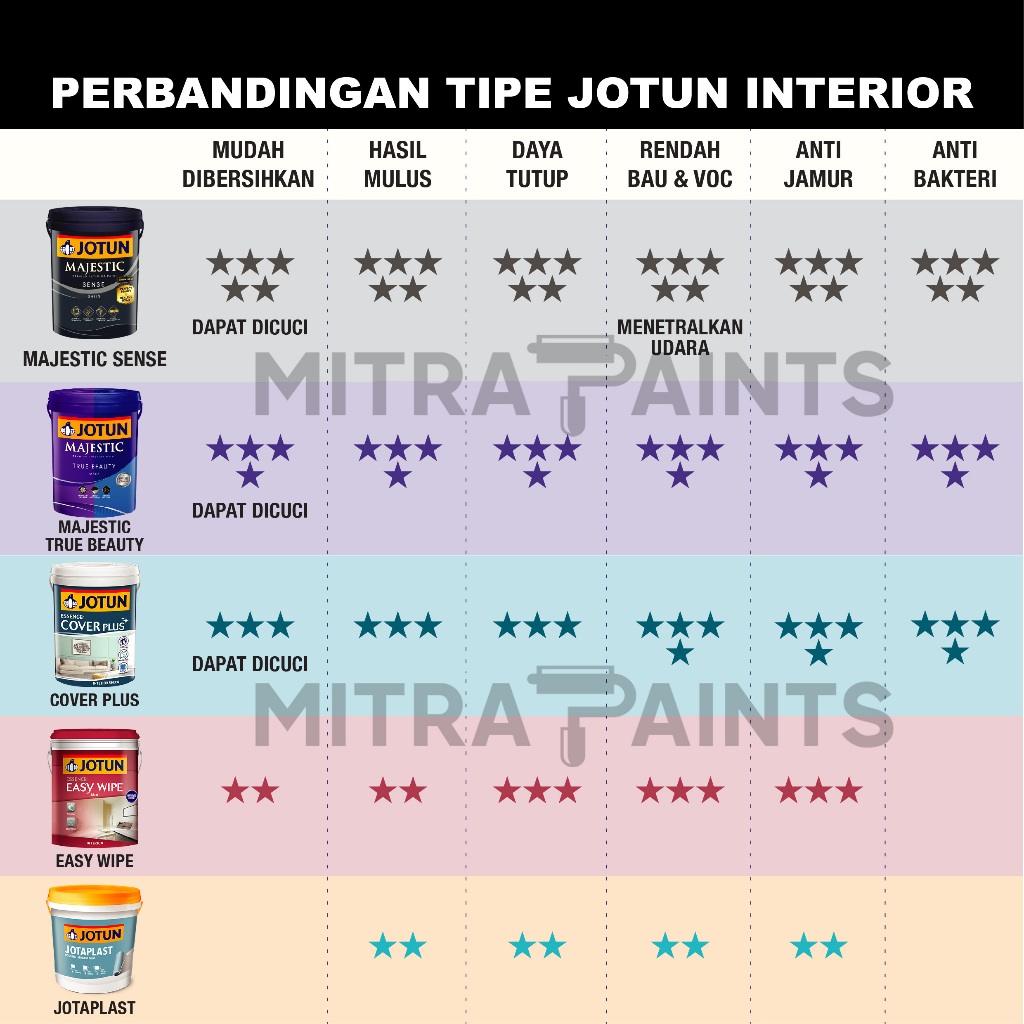 Zoyands Cat Tembok Interior Eksterior Jotun Brilliant White / Putih Cerah