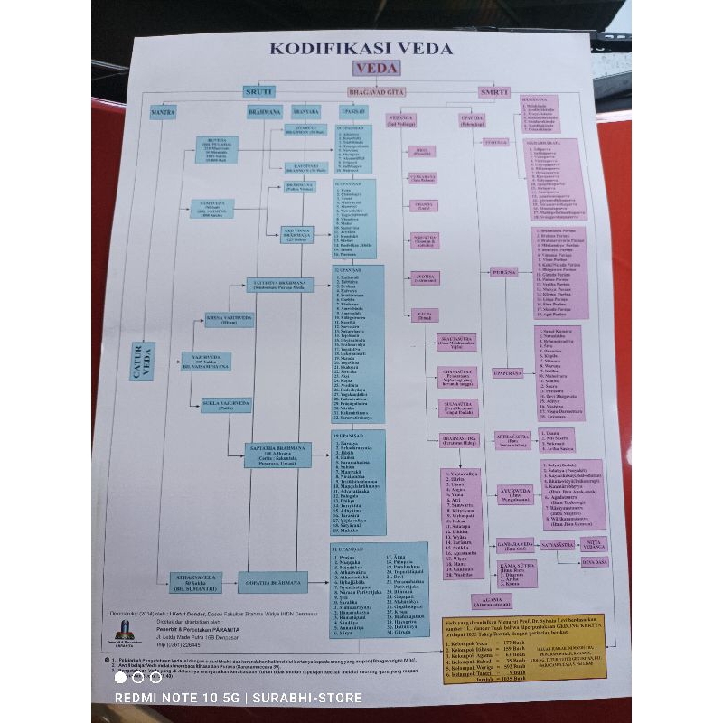

poster Kodifikasi Veda Struktur Veda Weda Kodifikasi Weda