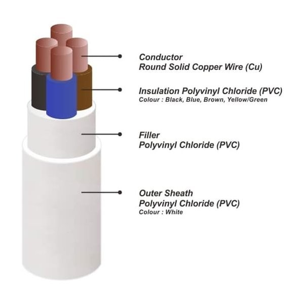 KABEL LISTRIK NYM 4 X 6MM KAWAT