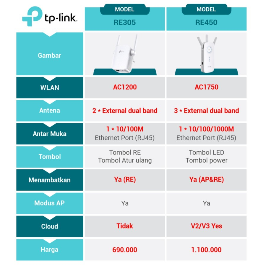 TPLINK RE305 AC1200 Wi-Fi Range Extender