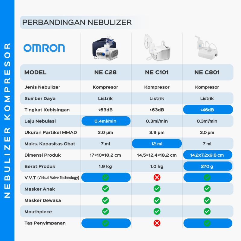 Omron C101 Nebulizer Compressor Original Omron Nebulizer NE-C101 / Alat Bantu Terapi Uap Pernafasan Omron / Nebulizer  Omron NE C101