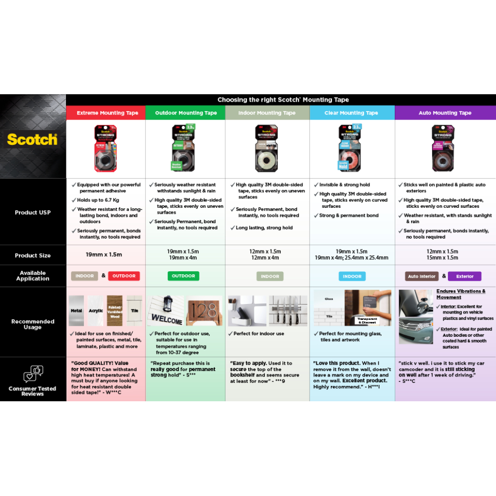 

3M Scotch Double Sided-Mounting Tape, Menahan Hingga 6.7Kg, 1 Pc, 19Mm X 1.5M, Untuk Pengunaan Dlam