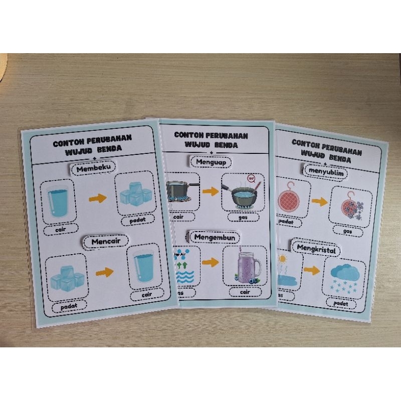 Poster Magnet tema "Wujud Benda, Sifat Benda, Perubahan Wujud"