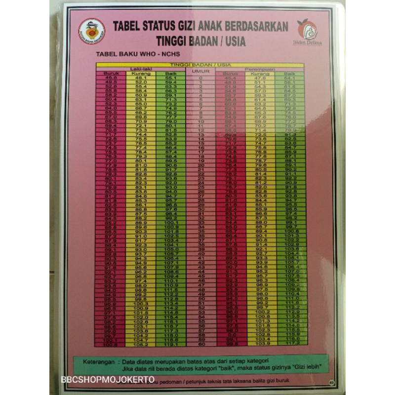 (83) POSTER TABEL STATUS GIZI ANAK BERDASARKAN TINGGI BADAN / USIA