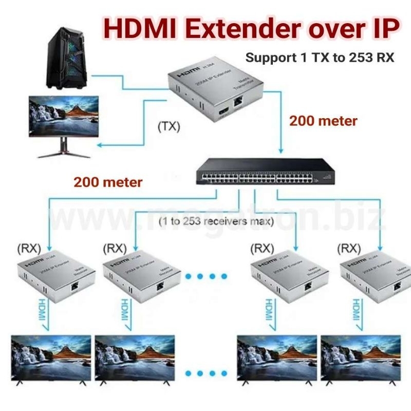 HDMI Extender over IP (lewat switch) - support 1 to many (HDbitT) - up to 200m