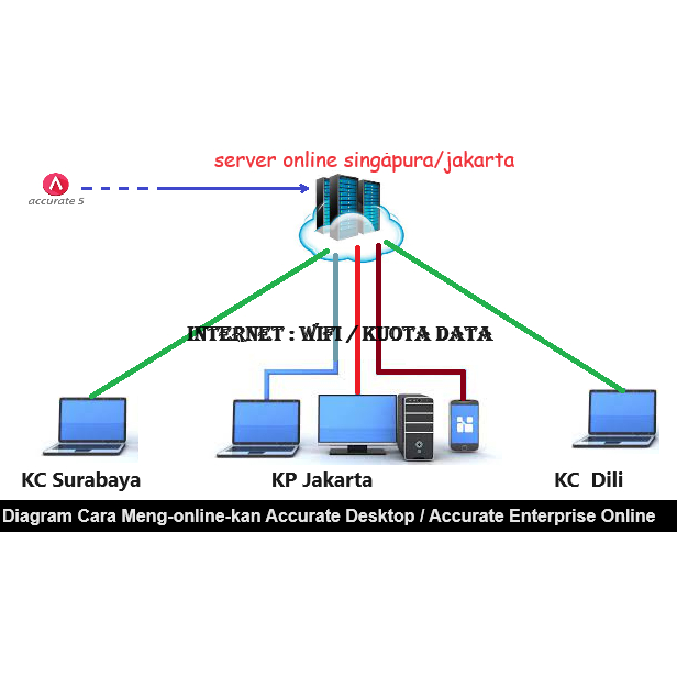 ACCURATE DESKTOP CLOUD ACCURATE 5 VERSI ONLINE