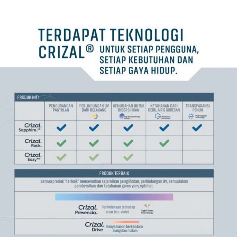 zonakacamata - Lensa Essilor 1.67 Aspheris Blue Uv Capture Crizal Rock