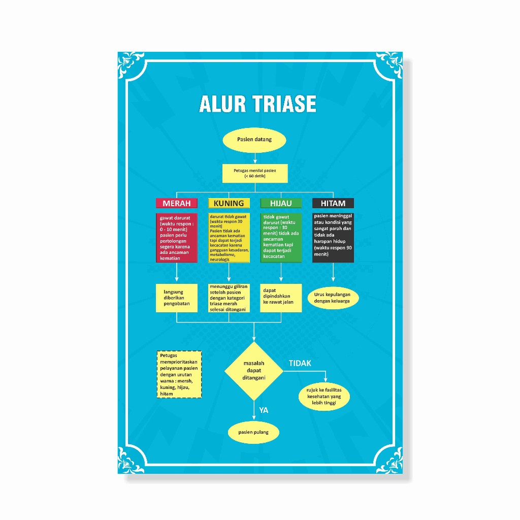 Poster Kesehatan, UGD, Gawat Darurat, Alur Triase