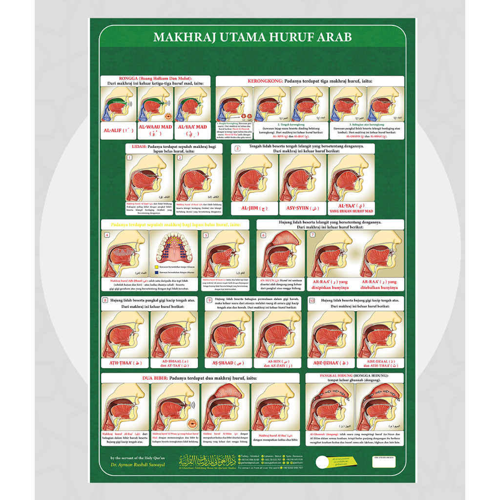 Poster Makhraj & Sifat Huruf Arab | Dalam Bahasa Melayu.