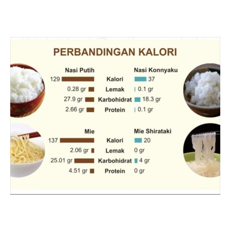 

Mie Shirataki Hijau Basah Ketogenic Diet Keto Low Carbo 200 gr