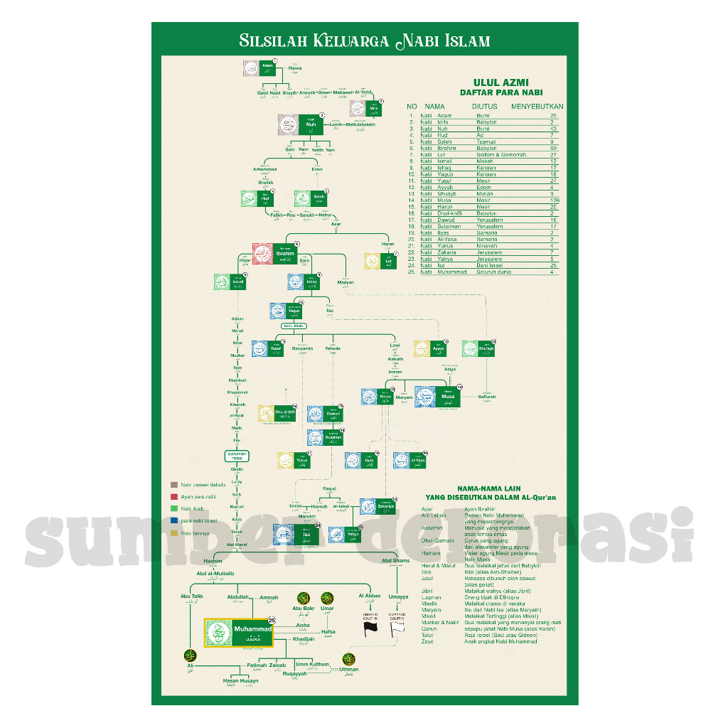 poster dinding silsilah para nabi
